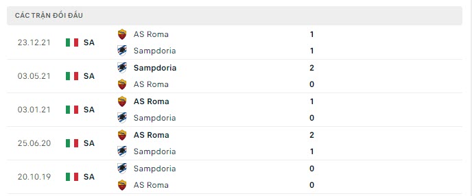 Nhận định Sampdoria vs AS Roma 23h00 ngày 03/04  