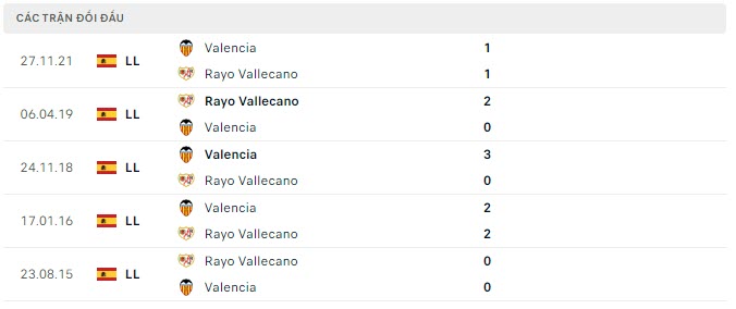 Lịch sử đối đầu Vallecano vs Valencia: