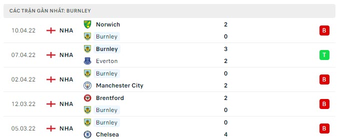 Lịch sử đối đầu West Ham vs Burnley