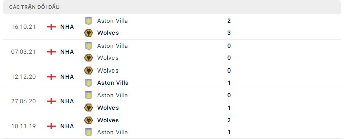 Nhận định Wolves vs Aston Villa, 21h00 ngày 02/04 