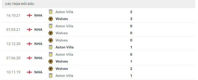 Nhận định Wolves vs Aston Villa, 21h00 ngày 02/04