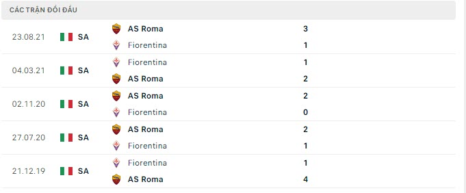 Nhận định Fiorentina vs AS Roma: Đại chiến top 6 01h45 10/05  
