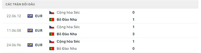 Nhận định Bồ Đào Nha vs CH Séc: Trên đà hưng phấn