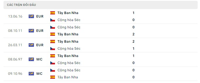 ch sec vs tay ban nha 3 1