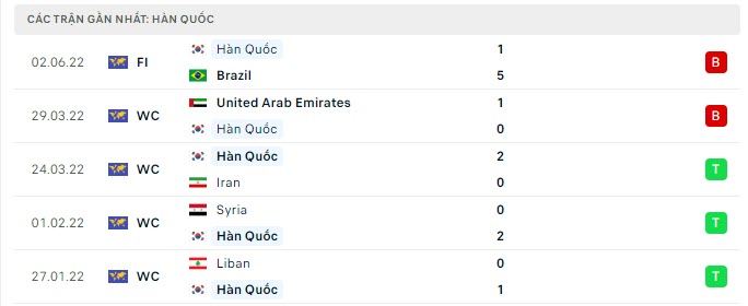 Nhận định Hàn Quốc vs Chile: Bất phân thắng bại 18h00 ngày 06/06 