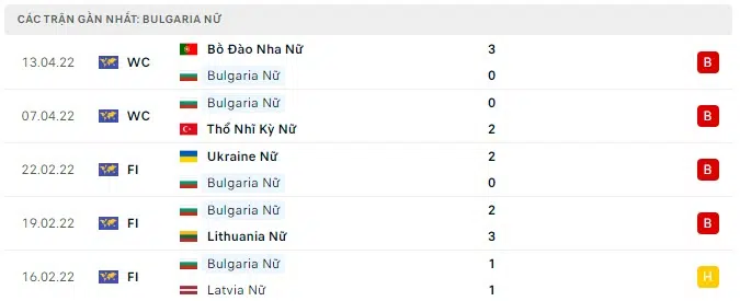 Nhận định Nữ Bulgaria vs Nữ Israel: Kèo dài mạch thất bại 23h00 ngày 23/06