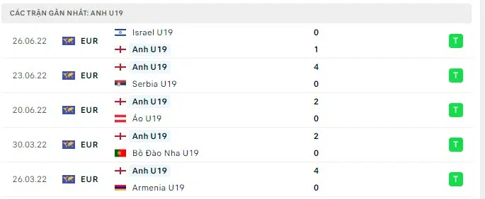 Nhận định U19 Anh vs U19 Italia: Lấy nhàn thắng mệt 22h00 ngày 28/06