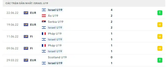 Nhận định U19 Israel vs U19 Anh