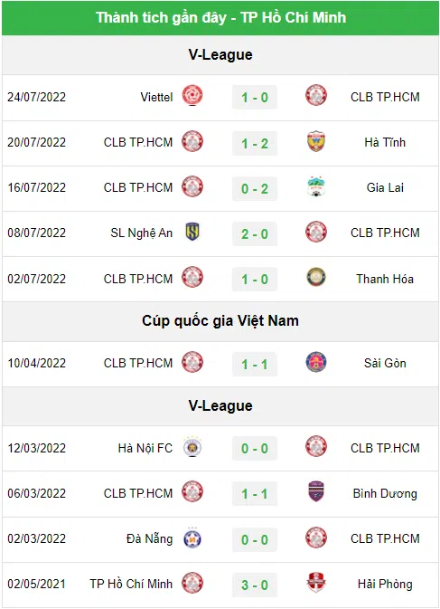 Phong độ gần đây của TP.HCM