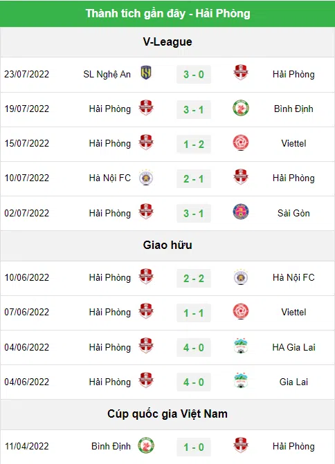 Phong độ gần đây của Hải Phòng