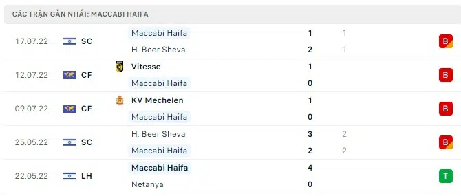 Nhận định Maccabi Haifa vs Olympiakos: Điểm tựa sân nhà 00h00 ngày 21/07/2022
