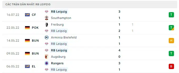 Nhận định RB Leipzig vs Liverpool: Chiến thắng nhẹ nhàng 00h15 ngày 22/07