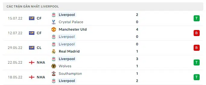 Nhận định RB Leipzig vs Liverpool: Chiến thắng nhẹ nhàng 00h15 ngày 22/07