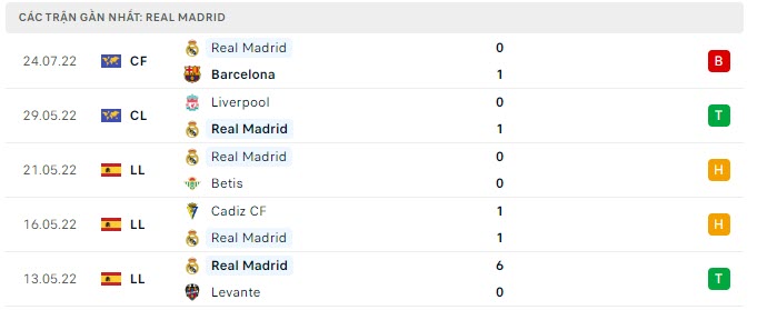Real Madrid vẫn chưa nóng máy trước khi vào mùa giải