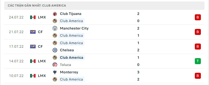 Club America không phải một đối thủ xứng tầm với Kền Kền Trắng