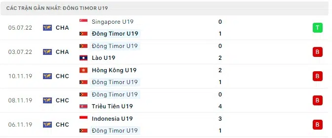 Nhận định U19 Đông Timor vs U19 Malaysia
