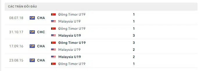 Nhận định U19 Đông Timor vs U19 Malaysia