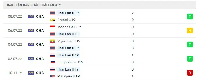 Nhận định U19 Việt Nam vs U19 Thái Lan