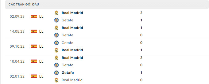 Lịch sử đối đầu Getafe vd Real Madrid