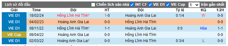 Lịch sử đối đầu HAGL vs Hà Tĩnh