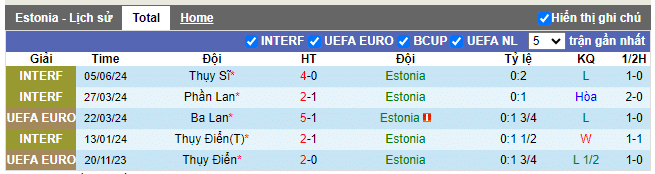 Phong độ Estonia 5 trận gần đây