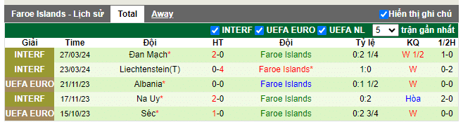 Phong độ Faroe Islands 5 trận gần đây
