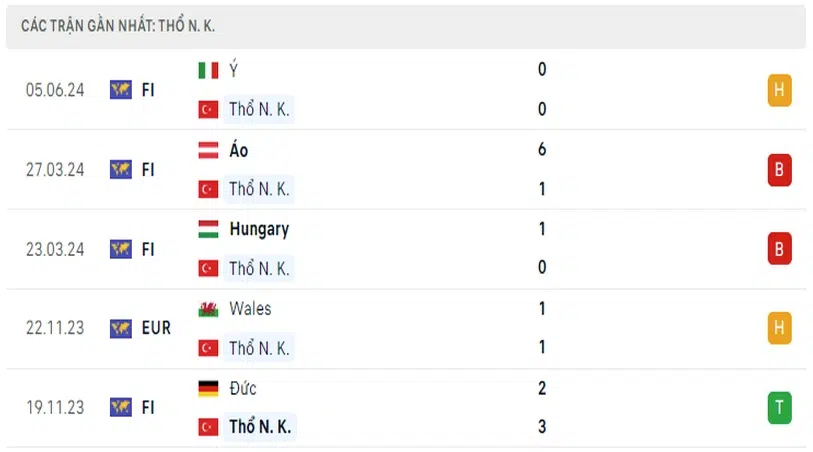 Phong độ Thổ Nhĩ Kỳ 5 trận gần nhất