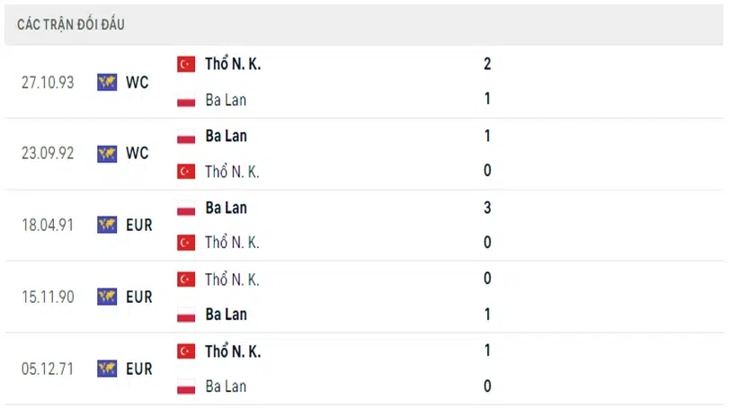 Lịch sử đối đầu Ba Lan vs Thổ Nhĩ Kỳ