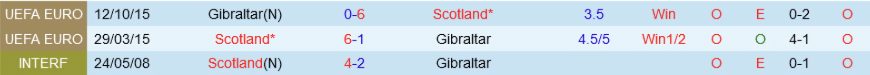 Nhận định bóng đá Scotland vs Gibraltar