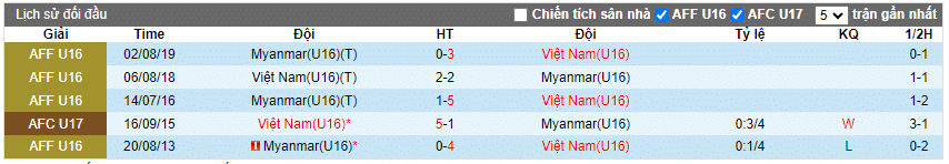 Lịch sử đối đầu U16 Việt Nam vs U16 Myanmar