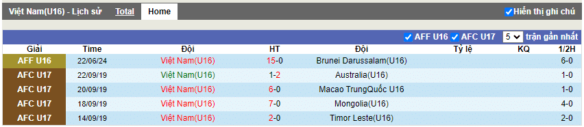 Phong độ U16 Việt Nam 5 trận gần nhất