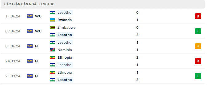 Phong độ Lesotho 5 trận gần nhất