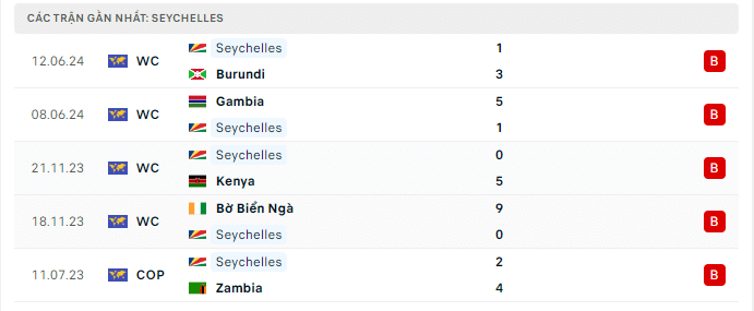Phong độ Seychelles 5 trận gần nhất
