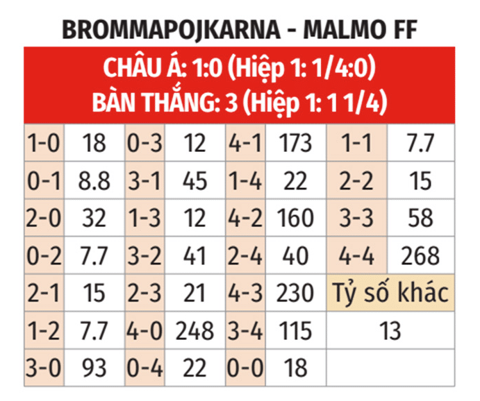 
Nhận định bóng đá Brommapojkarna vs Malmo
