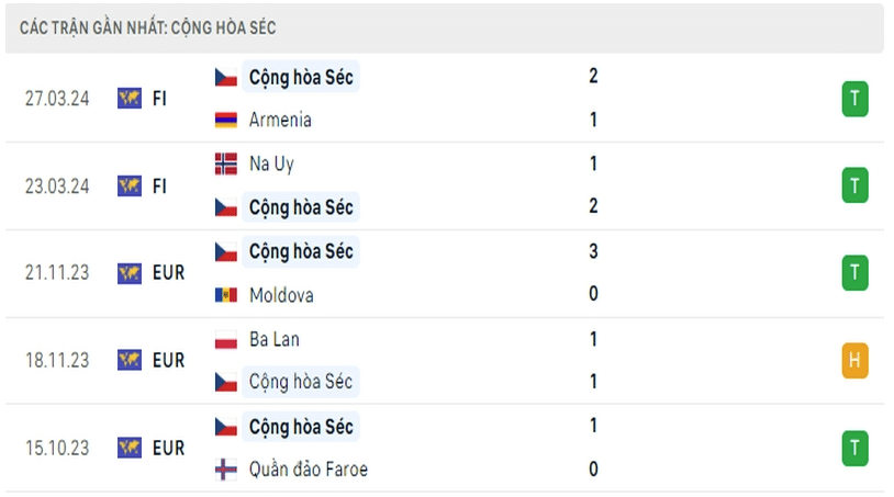 Cộng Hòa Séc vs Malta