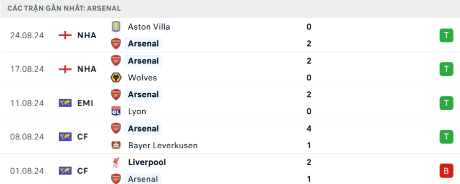 Phong độ Arsenal 5 trận gần đây