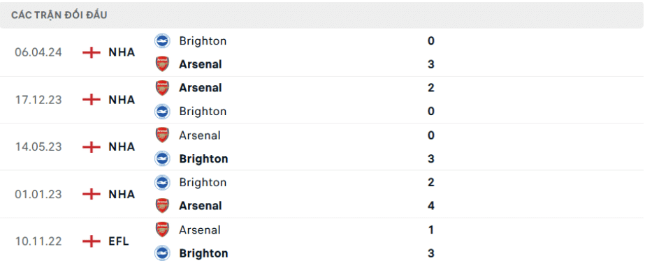Lịch sử đối đầu Arsenal vs Brighton