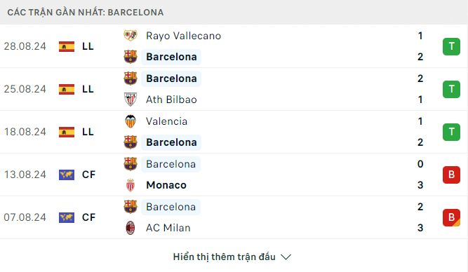 Phong độ Barca 5 trận gần đây