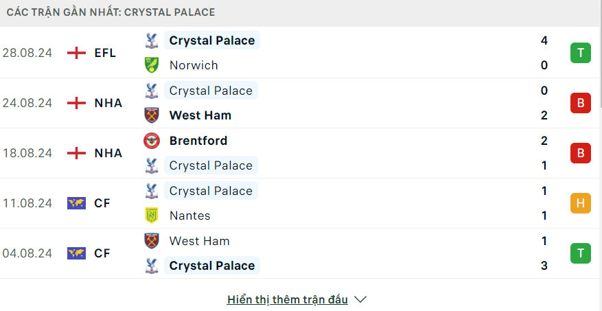 Phong độ Crystal Palace 5 trận gần đây