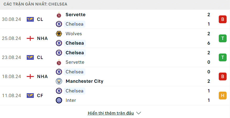 Phong độ Chelsea 5 trận gần đây