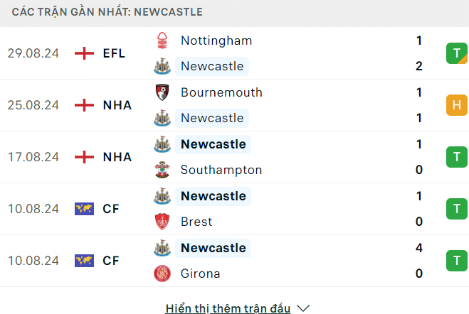 Phong độ Newcastle 5 trận gần đây
