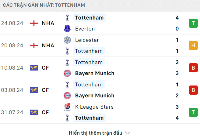Phong độ Tottenham 5 trận gần đây