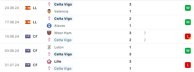 Phong độ Celta Vigo 5 trận gần đây