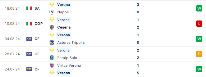 Phong độ Verona 5 trận gần đây