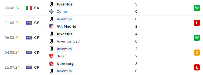 Phong độ Juventus 5 trận gần đây