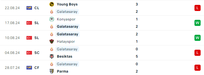 Phong độ Galatasaray 5 trận gần đây
