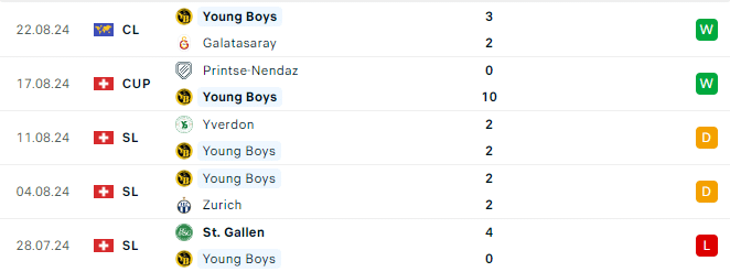 Phong độ Young Boys 5 trận gần đây