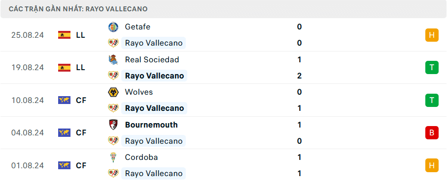 Phong độ Vallecano 5 trận gần đây