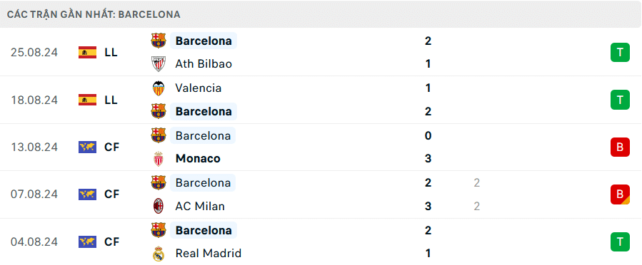 Phong độ Barcelona 5 trận gần đây