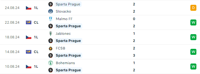 Phong độ Sparta Praha 5 trận gần đây